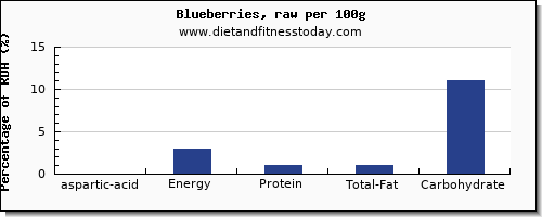 aspartic acid and nutrition facts in blueberries per 100g